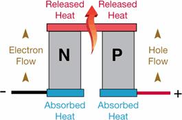 roposal: Embedded Thermoelectric Cooling IME roprietary Goal: Active non-volatile