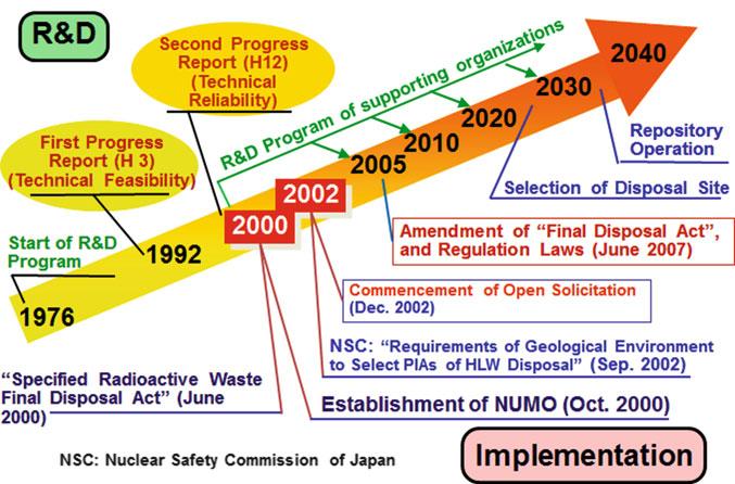 24 Issues of HLW Disposal in Japan 281 Fig. 24.