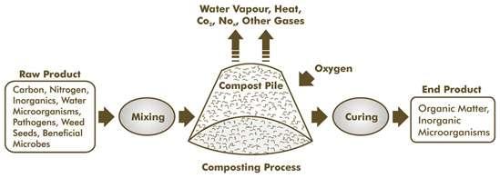 Technology adopted for treatment of Biodegradable Waste: Aerobic Microbial Composting Bio-degradable component of waste is composted High organic