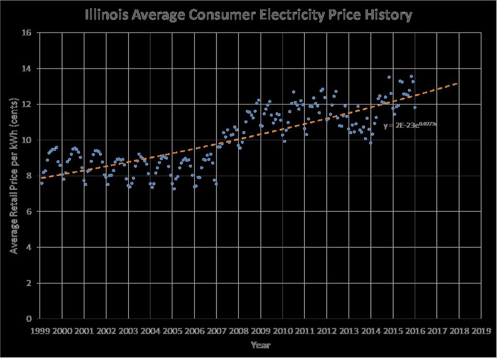 From U.S. Energy Information Administration (EIA) 2.7% Inflation www.eia.