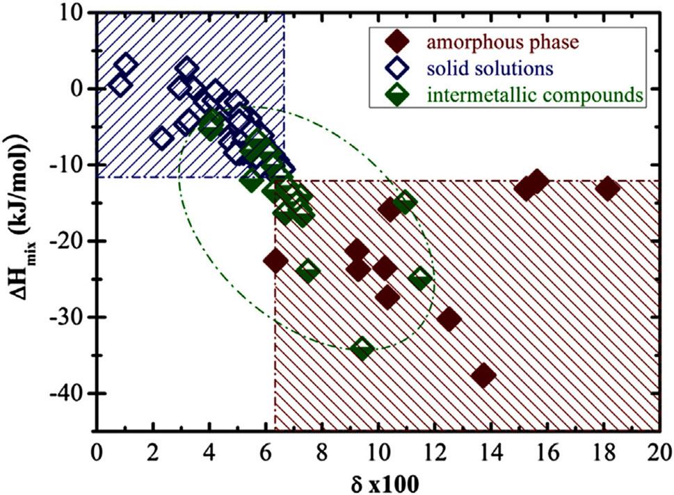 Physical Metallurgy of High-Entropy Alloys 2257 Fig. 4. The distribution of equiatomic and near-equiatomic multicomponent alloys in DH mix d diagram.