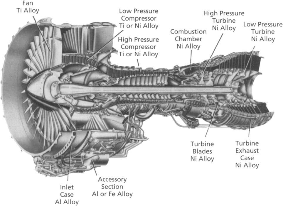 Aero Engine Materials Today s aero engines made mostly out of four types of alloys Aluminium alloys Steels Titanium alloys Nickel alloys