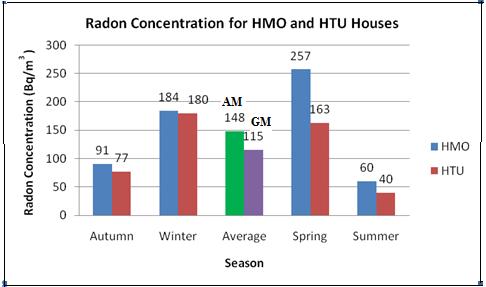 Figure 4-18 Variation in radon concentrations for seasons for HMO and HTU houses in Hamadan city. Means are shown with green colour and purple for whole year for AM and GM. 4.4. Radon in Schools Radon concentrations in schools are important due to the fact that children are more susceptible to radiation induced damage (Toth et al.