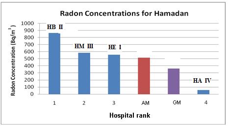 Figure 4-21 Radon concentrations illustrated for main hospitals in Hamadan