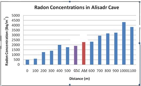 Table 4-23 Radon gas concentrations through the year in Alisadr cave.