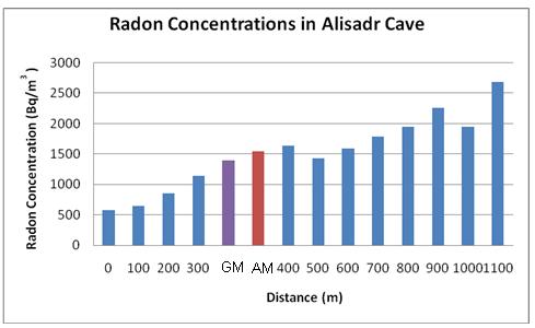 Figure 4-24 Distributions of radon concentrations inside the Alisadr cave during the