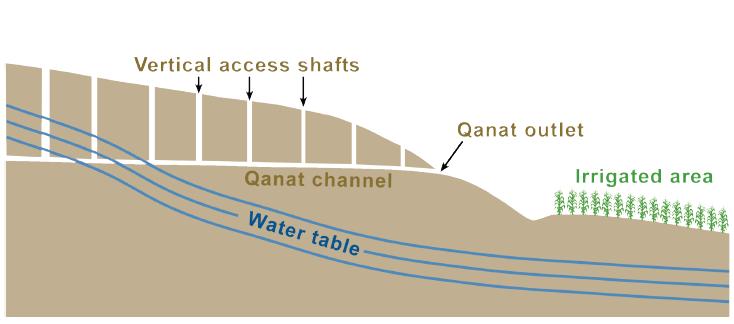 Figure 4-28 Schematic cross section through a typical qanat 4.8. Radon Values Recorded in Wells in Hamadan City Throughout Hamadan city there are a substantial number of wells associated with qanats.