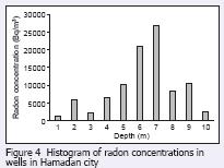 It can be seen from Figure 2 and Tables 1 and 2 that there is a spatial distribution of the radon concentrations, with the highest value in the area