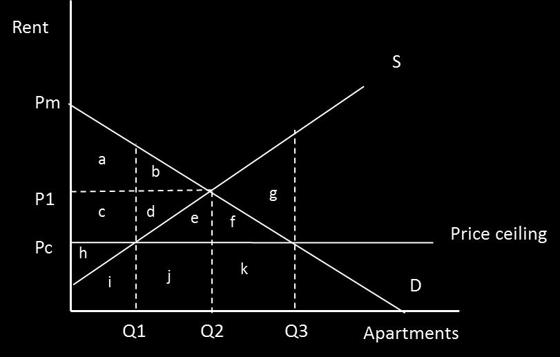 Refer to the following figure for questions 13 16. 13. Because of a limited number of apartments, the City of New York imposes rent control on some of the city s apartments.