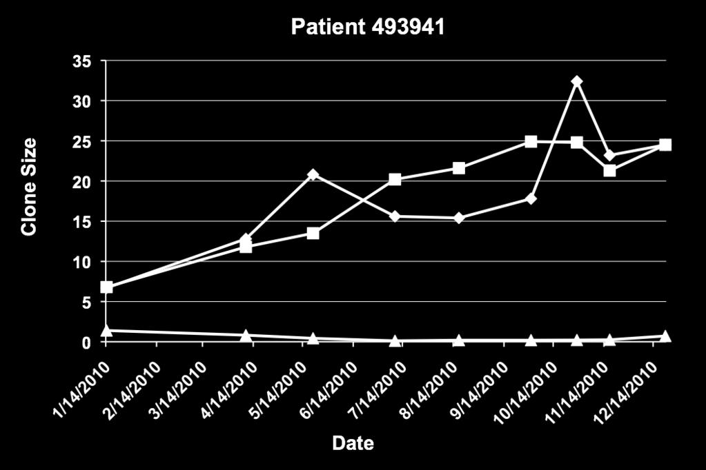 Patient Initially Submitted With Hx of AA/MDS Test# PNH Gran PNH Mono PNH RBC 1 6.7 6.8 1.4 2 12.8 11.8 0.82 3 20.8 13.5 0.43 4 15.6 20.2 0.