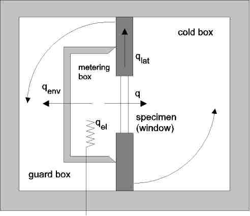 Figure 5: Measuring principle of the Hot Box method with variable inclination of the specimen Figure 6: Heat transfer coefficient of a doubleglassed window in dependence on the inclination Figure 7: