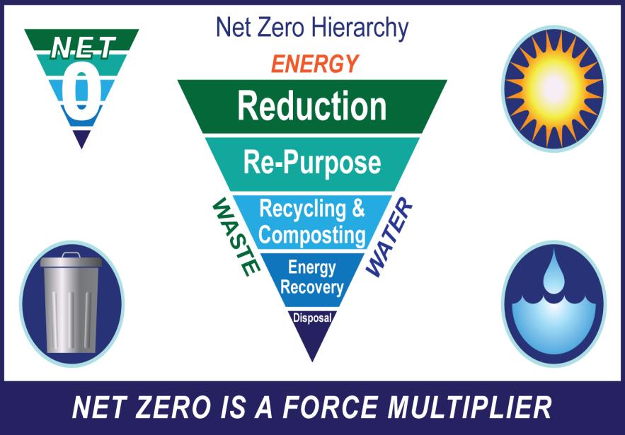 Net Zero Installation A Net Zero ENERGY Installation produces as much energy on site as it uses, over the course of a year.