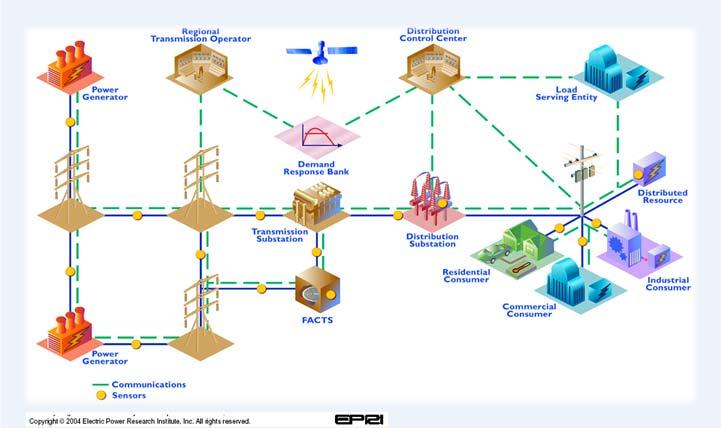 Distribution of Energy in Future What is a Wind Turbine? Hydro Wind Solar Geothermal Biomass Stationary Fuel Cell A wind turbine converts wind (fuel) energy into electricity.
