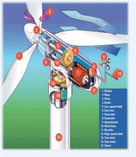 IGCC Nuclear Energy Storage H 2 Production/Use Potential Hydrogen Delivery System Frank Novachek, Xcel Energy In the wind turbine, the wind turns the blades, which spin a shaft connected to