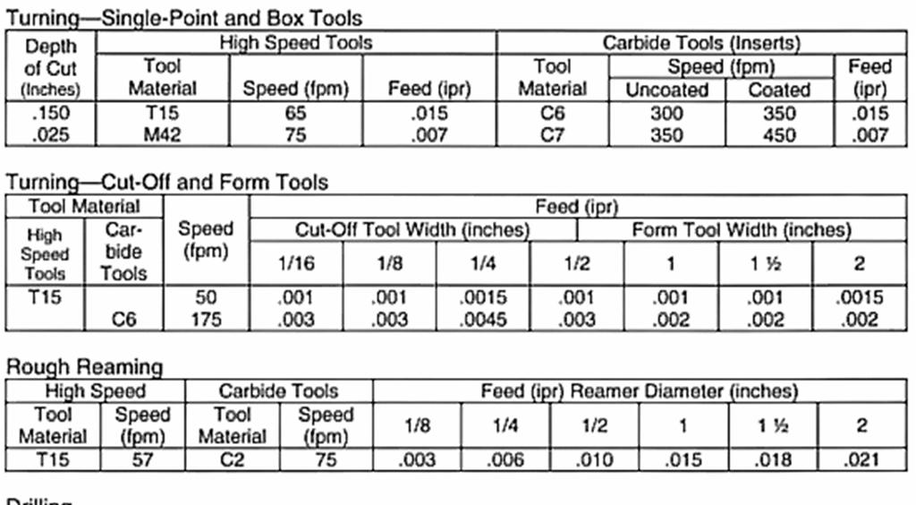 CTSXHP Alloy 6 Workability continued Machinability The following chart contains suggested speeds and feeds for machining CTSXHP alloy.