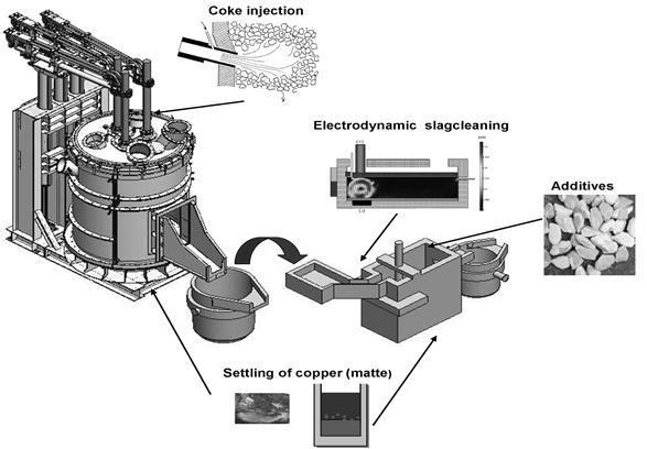 4.2 Design of a technical-scale stirring reactor In order to simulate an industrial slag cleaning plant, trials in the new IME recycling research centre (IRRC) are planned.