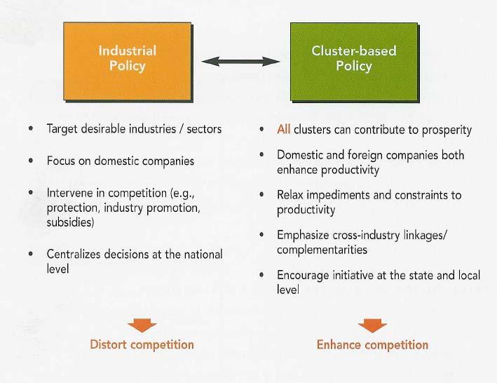 3. The Cluster Organisation Porter: Industrial policy
