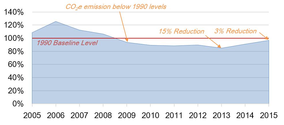Los Angeles Harbor Department Section. GHG and Climate Change 0 0 0 0 Figure.