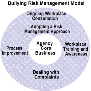A RISK MANAGEMENT APPROACH Introduction The Bullying Risk Management Model shown below outlines the key elements integral to developing or reviewing an agency-wide response to bullying in the