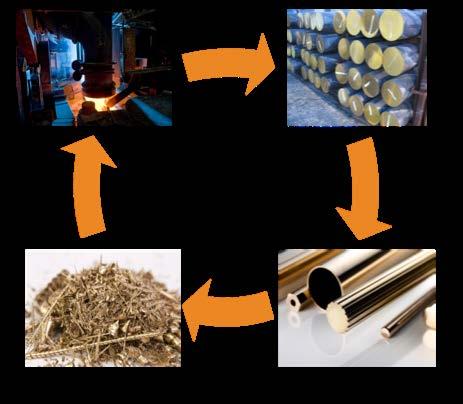 Introduction Brass Material Cycle Smelting furnace (from top left), cast billets, bar and tube material, scrap The stringent requirements of our customers and the importance of quality, reliability