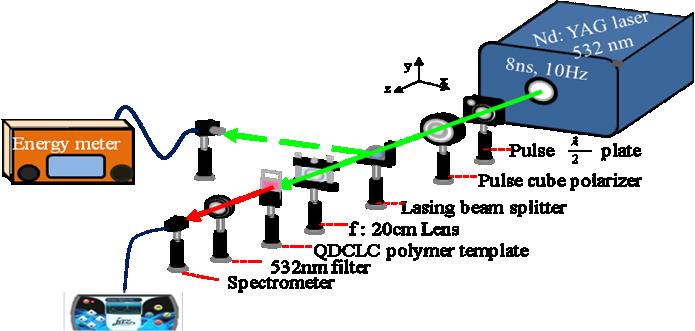 excitation of the pumped-pulse laser beam based on the experimental setup presented in Figure S1.