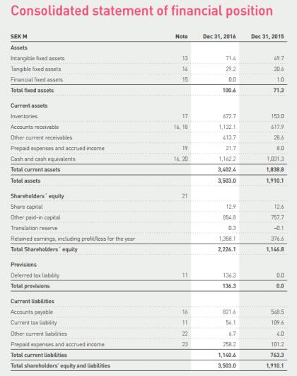 Margin 48% (43) Operating Profit of SEK