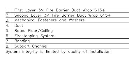 ESR-1255 Most Widely Accepted and Trusted Page 5 of 6 FIGURE 2 3M FIRE BARRIER DUCT WRAP 615+ COMMERCIAL KITCHEN GREASE DUCT SYSTEMS, 1 - OR 2-HOUR, ACCESS DOOR