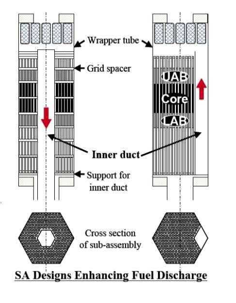 FAIDUS-Concept & EAGLE Program Inner duct Wrapper tube Fuel pins Sodium plenum Intact