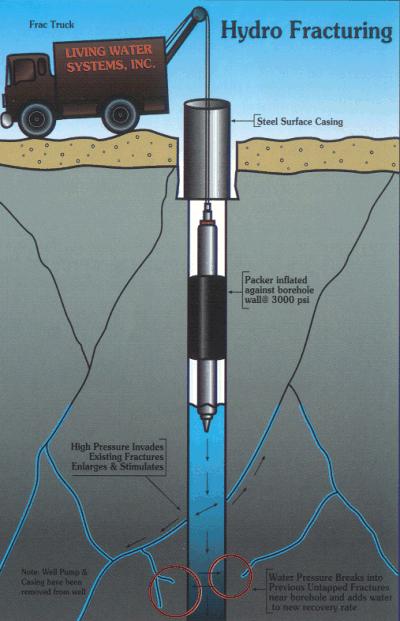HYDROFRACTURING EQUIPMENT: The hydrofracturing technique is an important tool to improve the yield of bore wells. The process of hydrofracturing is carried out by means of special equipment.