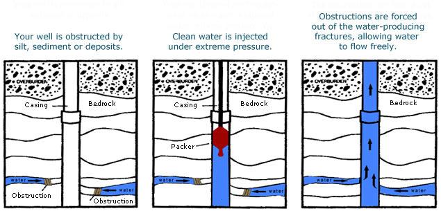 Fig- 3, The impact of hydraulic pressure. PROCEDURE AND OPERATION OF HYDROFRACTURING UNIT; Scientifically studying the lithology backed up with electrical logging.