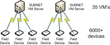 The SUBNET System Overview Provides data aggregation for over 6,000 Overhead devices on a virtual server platform. Currently using 25 VMs with 200 devices per VM.