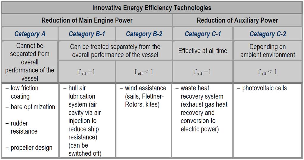 Categories of Innovative EE Technologies Details on how to deal with