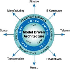 MDA : Open standards for Modeling & Development OMG Model Driven Architecture (MDA) TM : Iopen OI An integration of best practices in Modeling, Middleware, Metadata, and Software Architecture MDA is