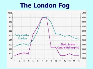 In this figure you have the representation of the daily numbers of deaths and the daily levels of black smoke in London during the first 15 days of December 1952.
