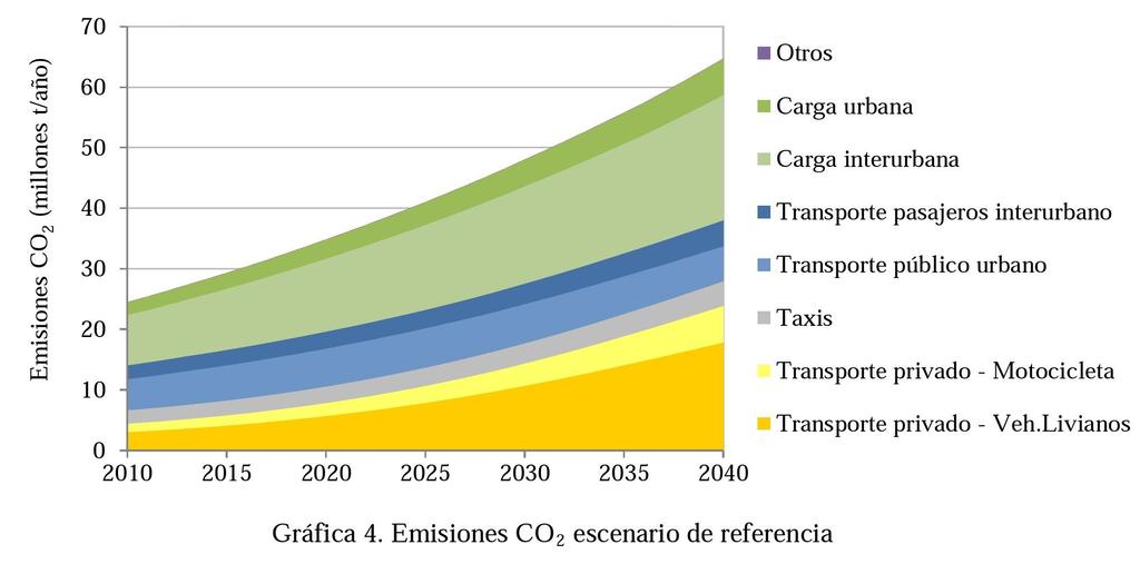 Transporte Emissions baseline from the Colombian Low Carbon development