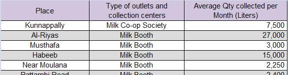 Table 8.4 Dairy outlets and collection centers (Source: Local Enquiry) 8.2.