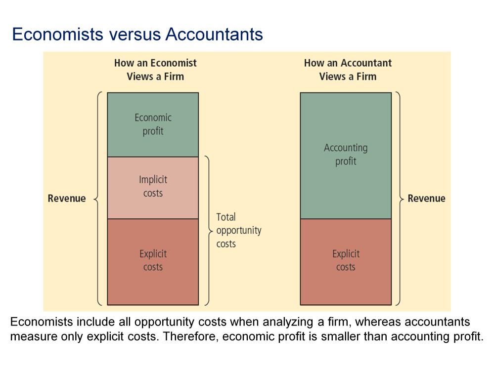 Because accounting profit does not account for implicit costs, it is larger than economic profit as shown in the slide above.