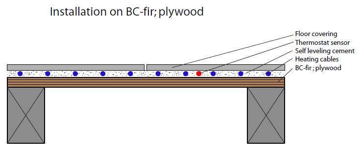 Example of Typical Installations and Applications DIRECTLY ON PLYWOOD: Figure 1 DIRECTLY ON