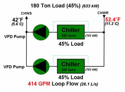 103 Common causes of low ΔΤ in chilled water plants include oversized control valves (leading to two-position behavior, valve hunting, and suboptimal use of flow), lack of hydraulic balancing, and
