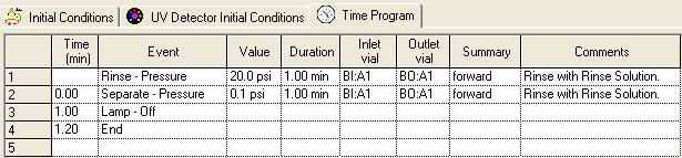 Time Program for Anion Shutdown Method Figure 1.