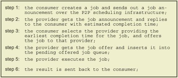 Incentive-Based P2P Scheduling in Grid Computing 213 Fig. 1. The General Scheduling Procedure. The urgent level of a job is defined as follows.