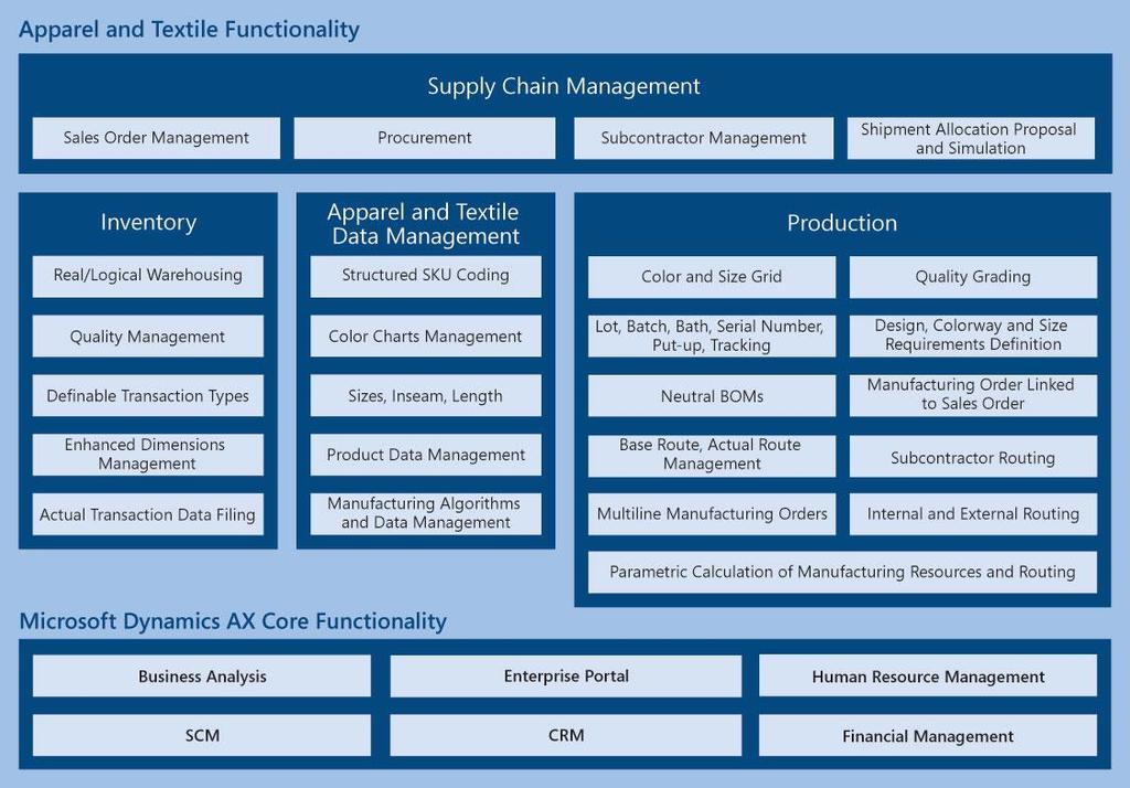 Figure 6. Access industry-specific functionality that integrates complex item and product data to help streamline global supply chain, inventory, and production management processes.