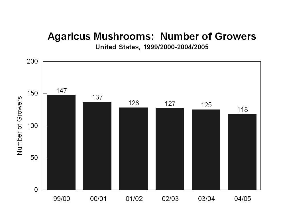 99-9 99-93 993-94 994-95 Agaricus : Number Growers, Area in Production, Yield, and Dollar Volume per Square Foot, United States, 99-005 Year Growers in Area Production Yield per Square Foot Dollar