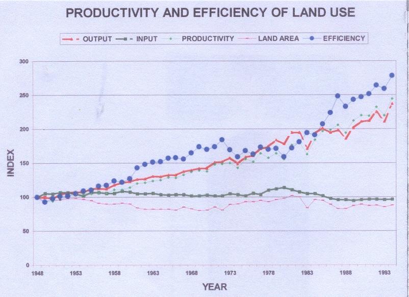 Increases in soil productivity and land use efficiency Note- A