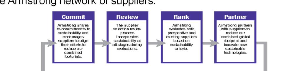 Sustainable Suppliers = Sustainable