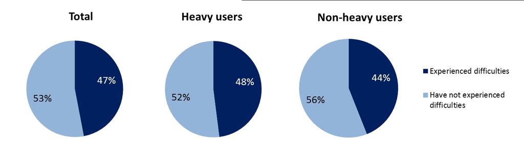 Total number of respondents is 43, 27 and 16 for samples total, heavy and non-heavy users respectively. Table D.