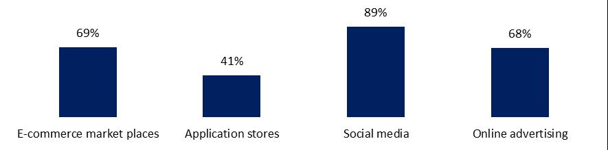 of various platforms in Chapter 2). Majority of the surveyed businesses use platforms for more than one purpose.
