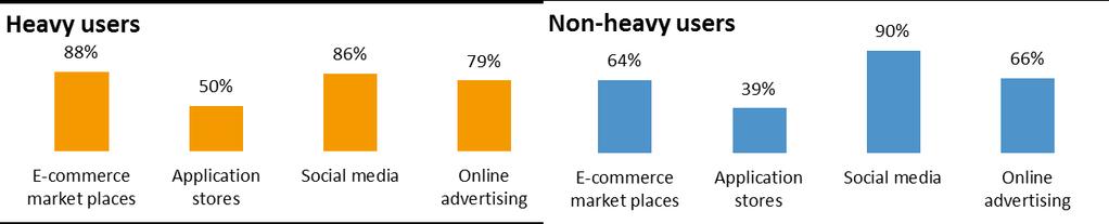Online e-commerce marketplaces are reported almost as often as online advertising platforms. Figure 3.2 shows the breakdown of business users per category.