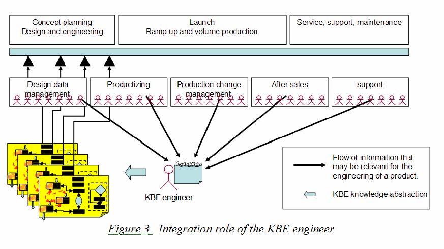 OMG (Object Management Group) KBE s Role 17 OMG KBE