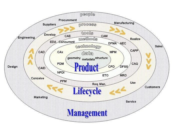 PLM and its scope 6 Product Lifecycle Management, http://en.